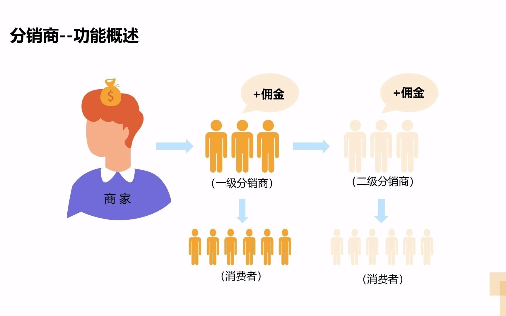 【凡科商城】7分销商功能基础介绍哔哩哔哩bilibili