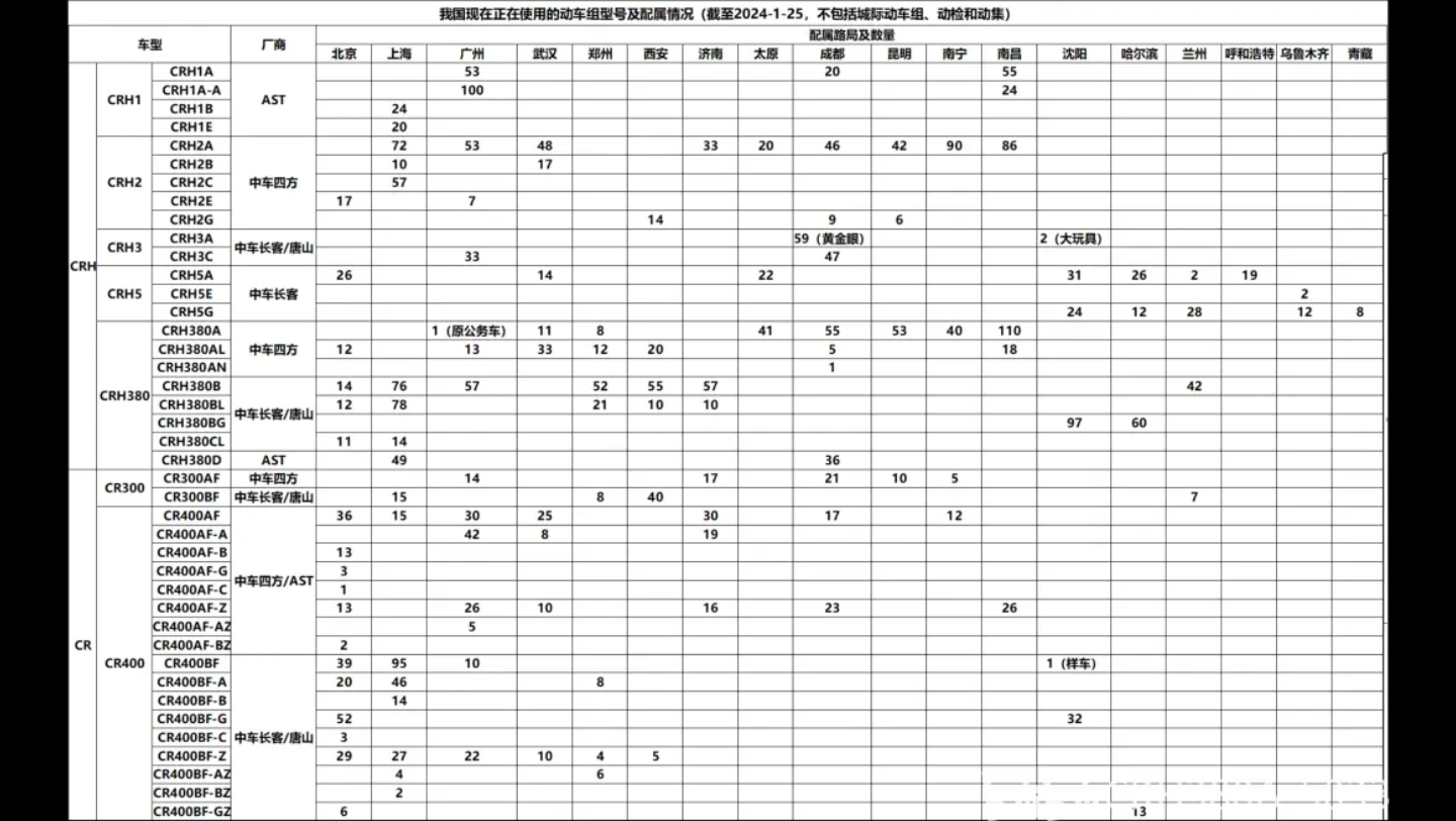 这是所有动车组配属路局的数据哔哩哔哩bilibili