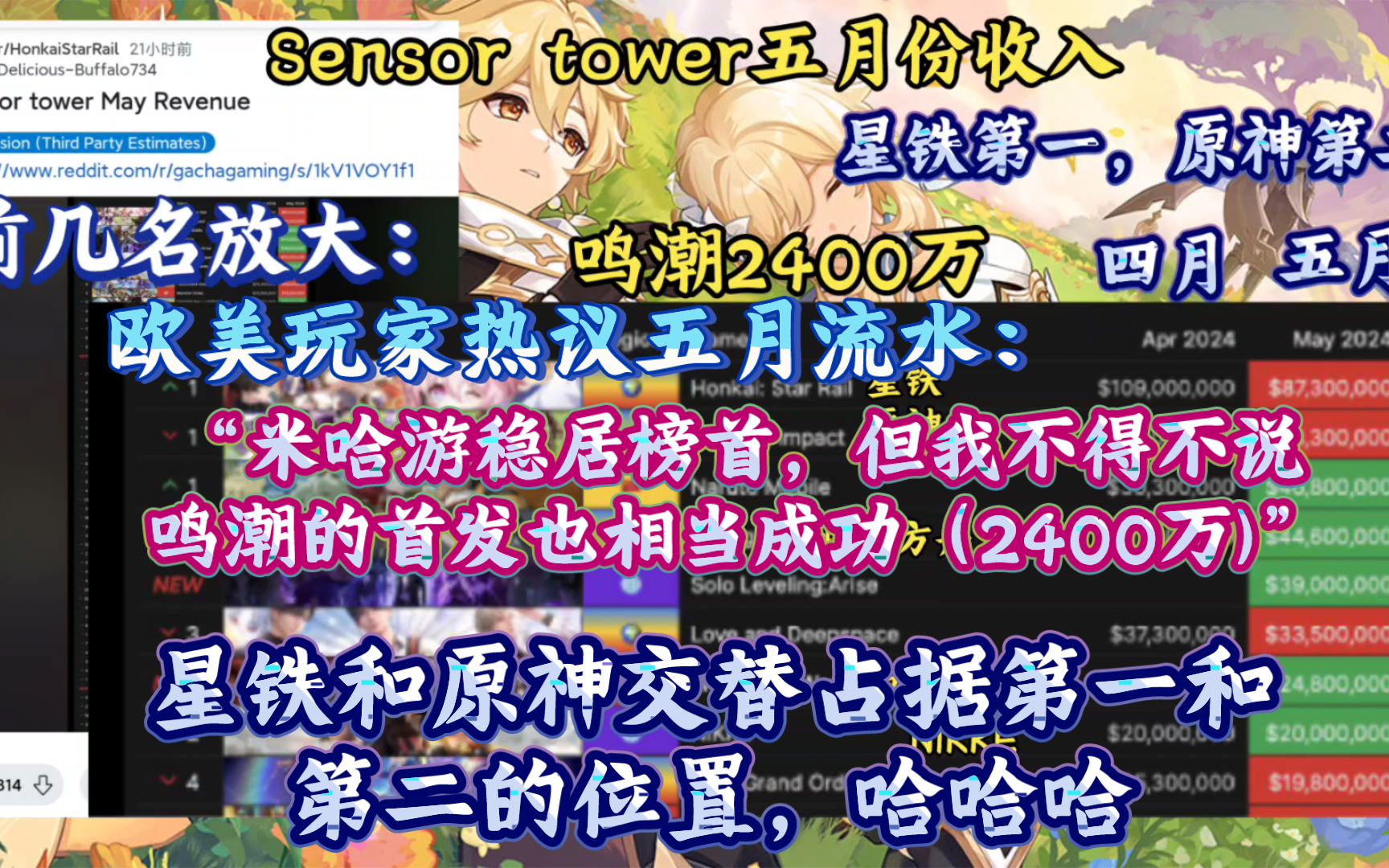 “星铁和原神交替占据第一和第二的位置”欧美玩家热议Sensor Tower五月收入报告:“两款米哈游的游戏依然稳居高位,只是偶尔互换一下位置.”原神