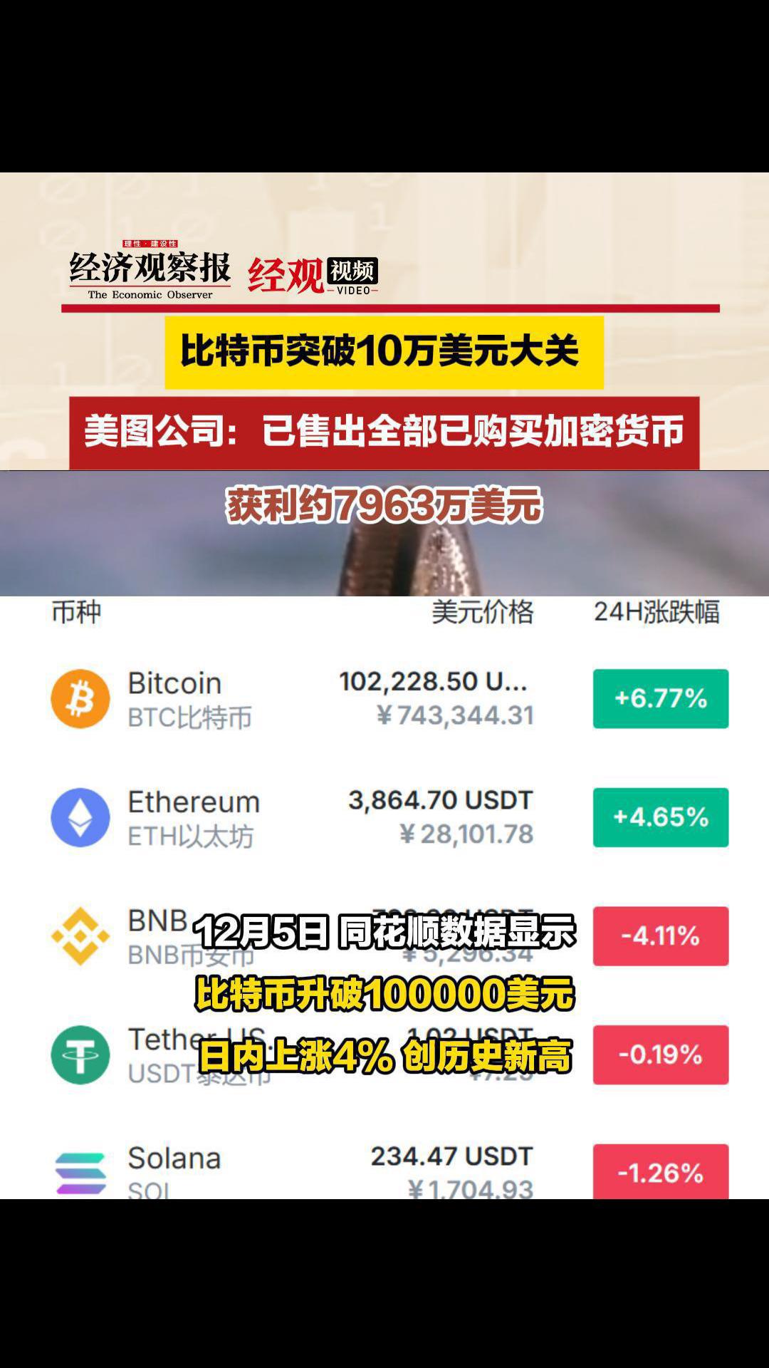 比特币突破10万美元大关 美图公司:已售出全部已购买加密货币哔哩哔哩bilibili