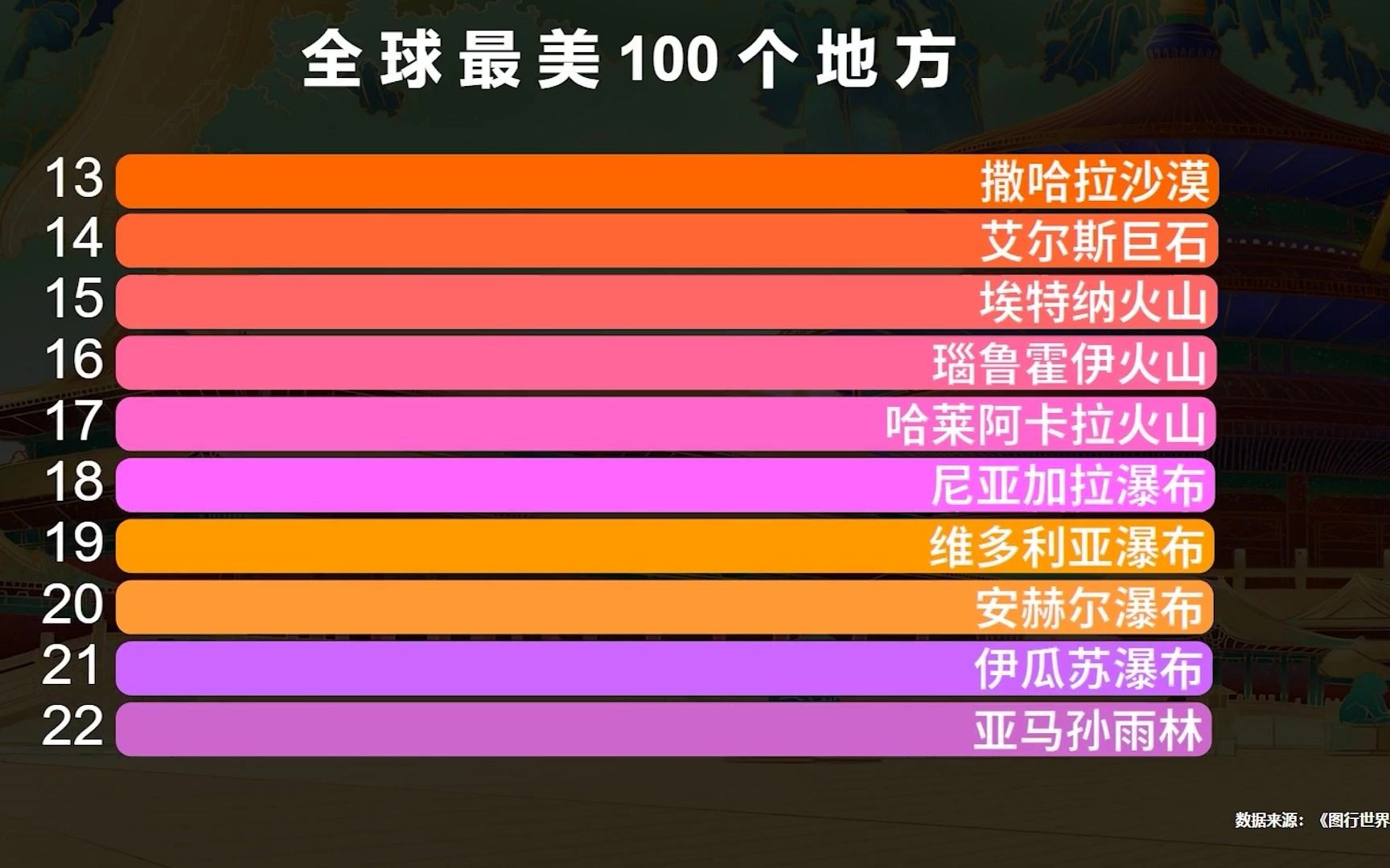 [图]全球最美的100个地方，其中9个在中国，北京占2个，云南占2个