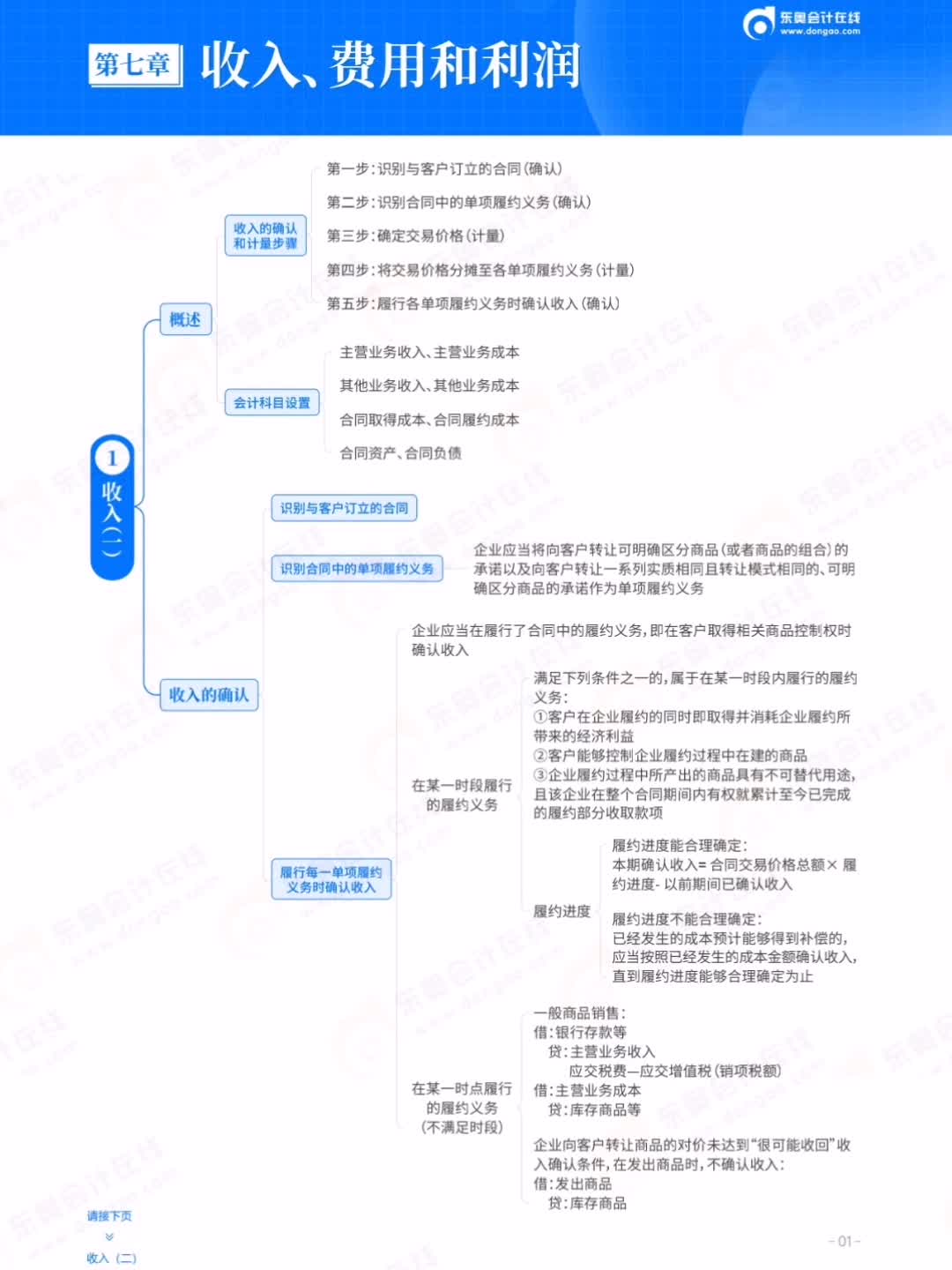 初级会计思维导图|第七章哔哩哔哩bilibili