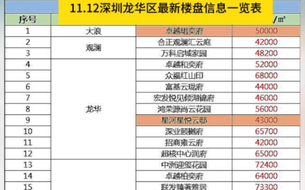 深圳龙华区最新楼盘房价市场信息一览表,11月12日