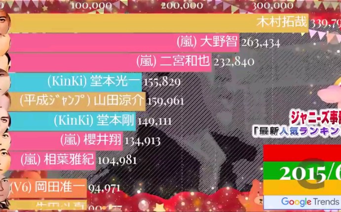 【2010.1~2021.1杰尼斯事务所所属94名对象人气值统计】2021年1月30日发布视频统计了关注度,人气度和谷歌趋势…做成了数据可视化,非常直观哔哩...