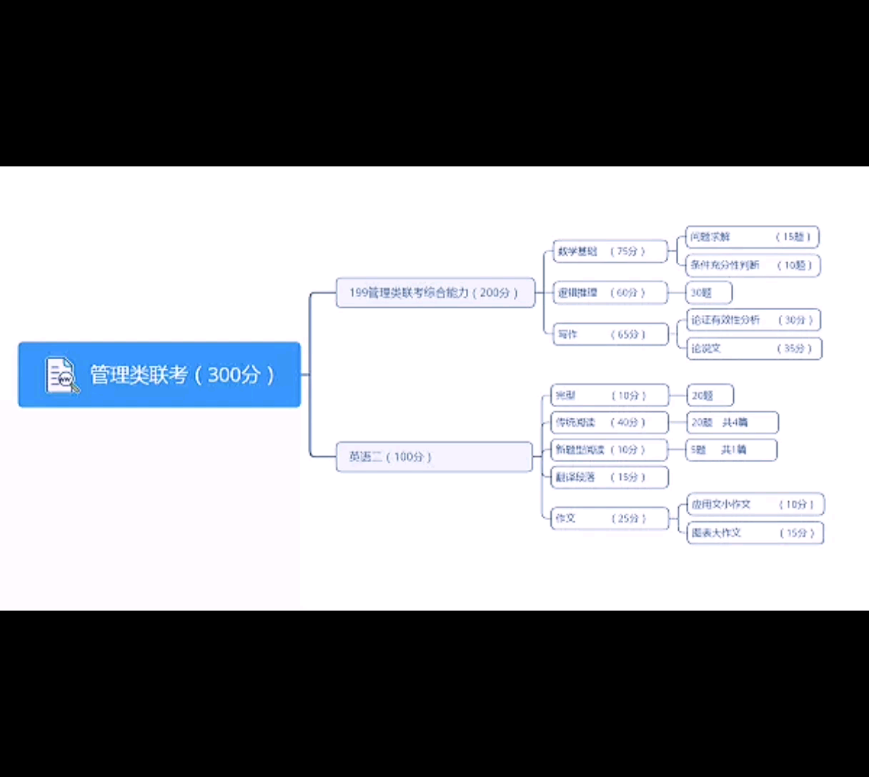 什么是管理类联考?专业,分数线,就业,非哔哩哔哩bilibili