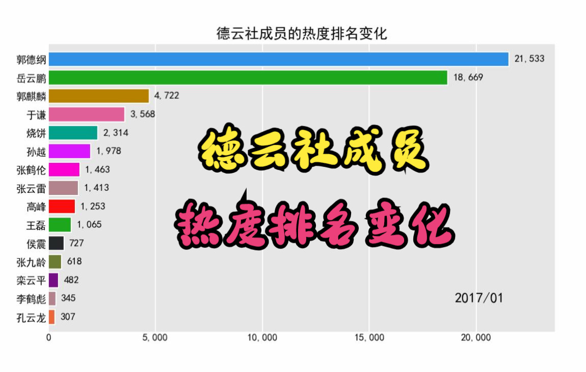 德云社成员的热度排名变化【岳云鹏,郭德纲,于谦,郭麒麟】哔哩哔哩bilibili