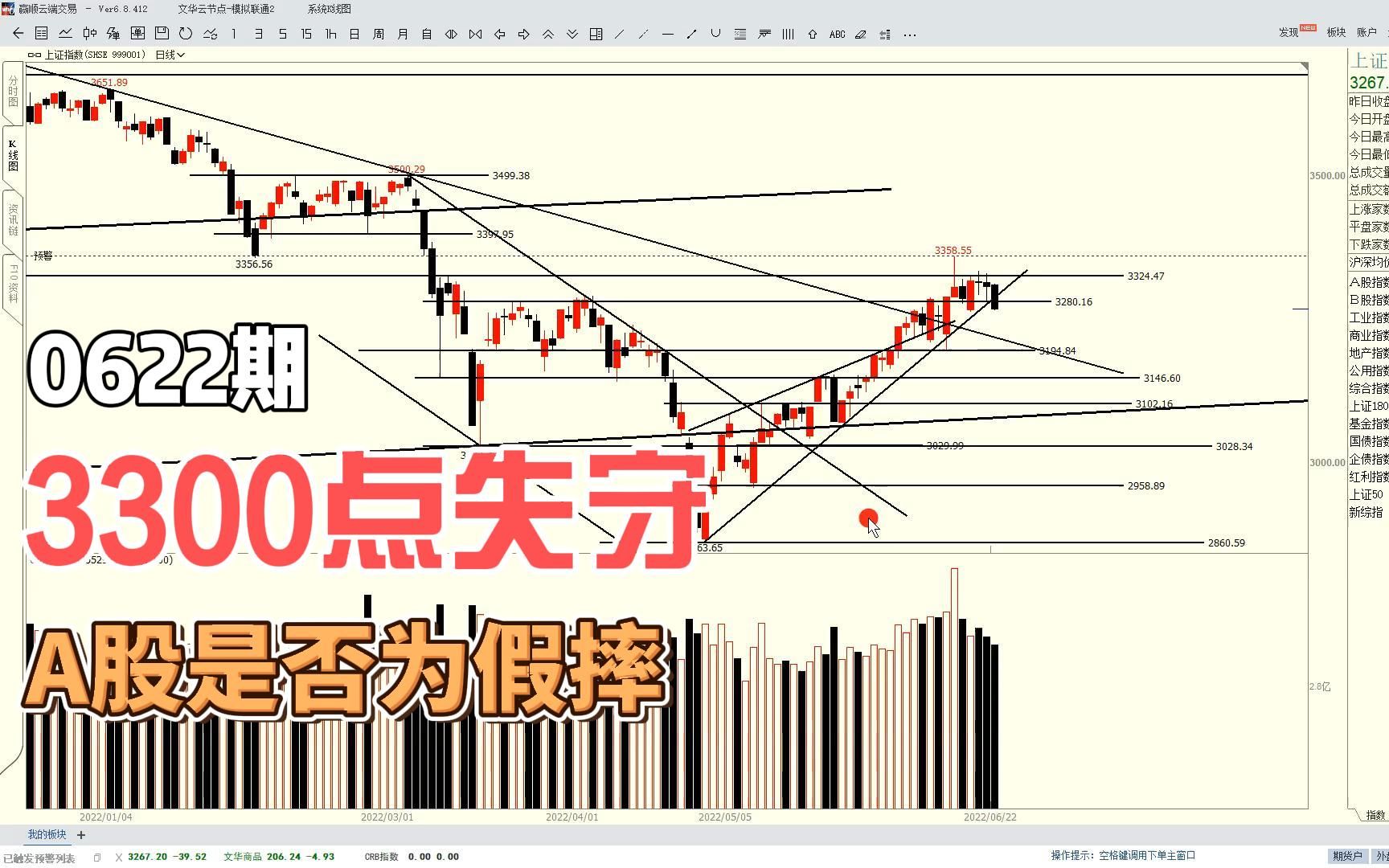 [图]大盘终破位，3300点失守，A股假摔的可能性有多大？
