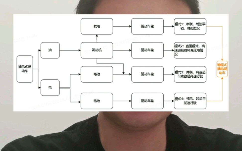 燃油车/混合动力车/插电式混动/纯电车啊怎么分类?哔哩哔哩bilibili