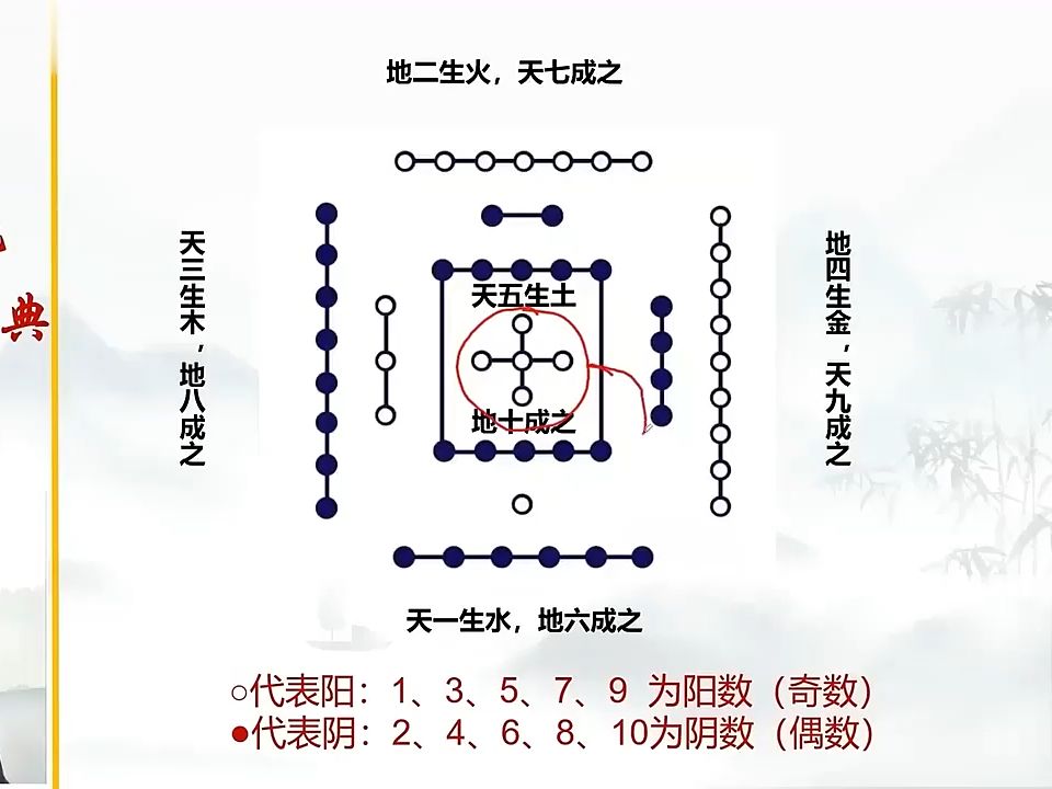 道家奇门遁甲阴盘奇门之河图洛书与先后天八卦