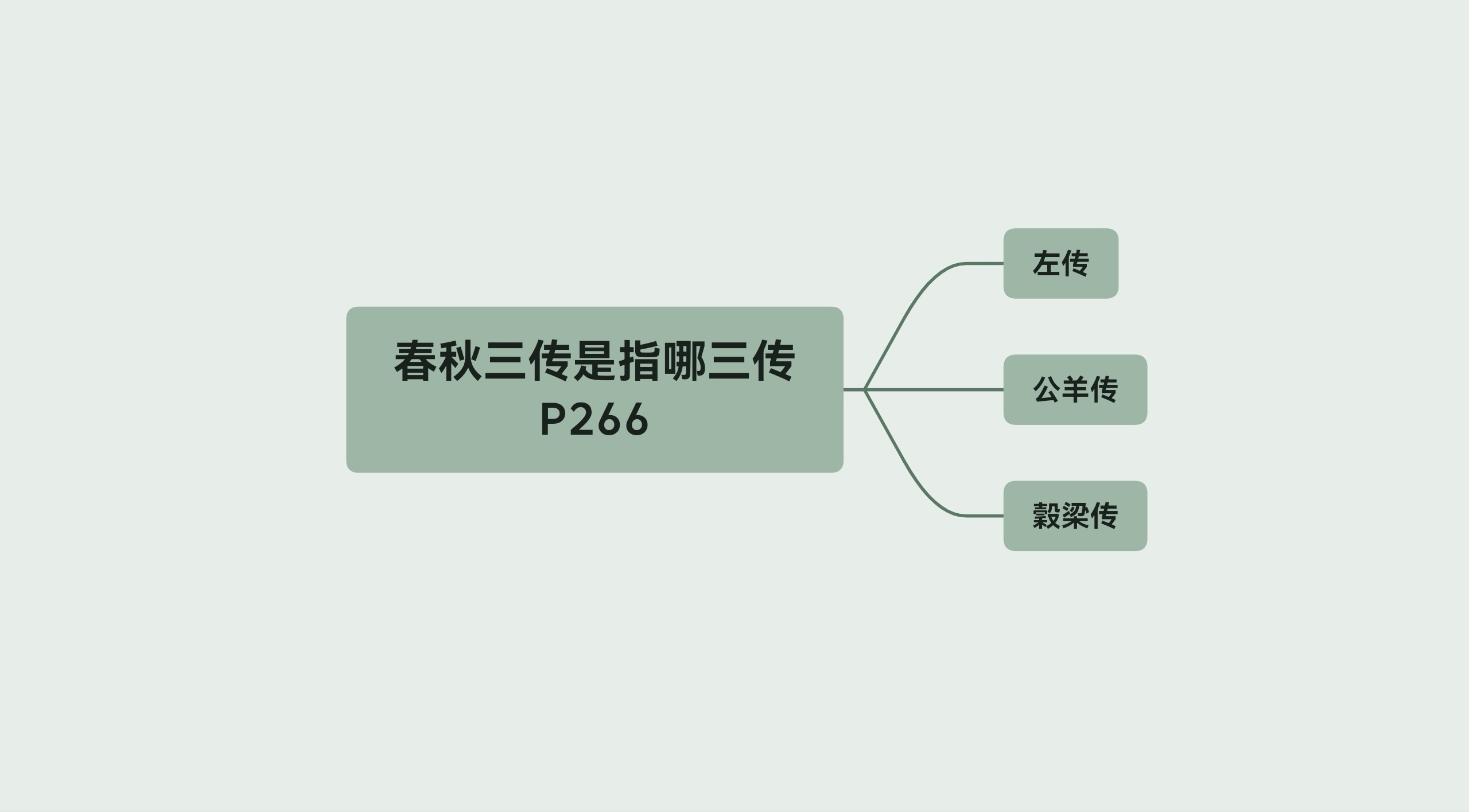 [图]春秋三传指的是哪三传