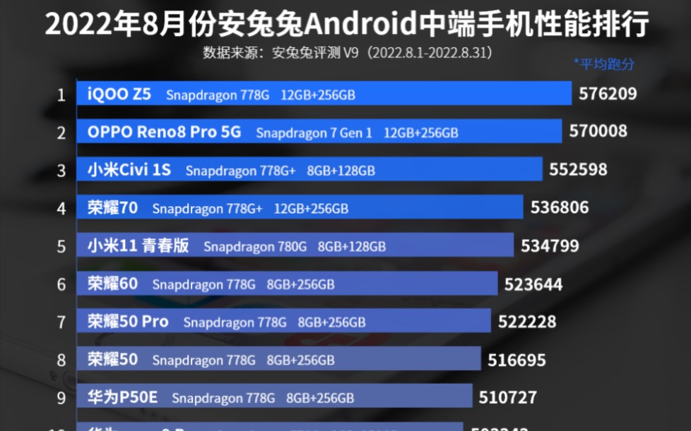 中端手机性能排行:华为P50E第9,荣耀70第4,第一是大黑马哔哩哔哩bilibili