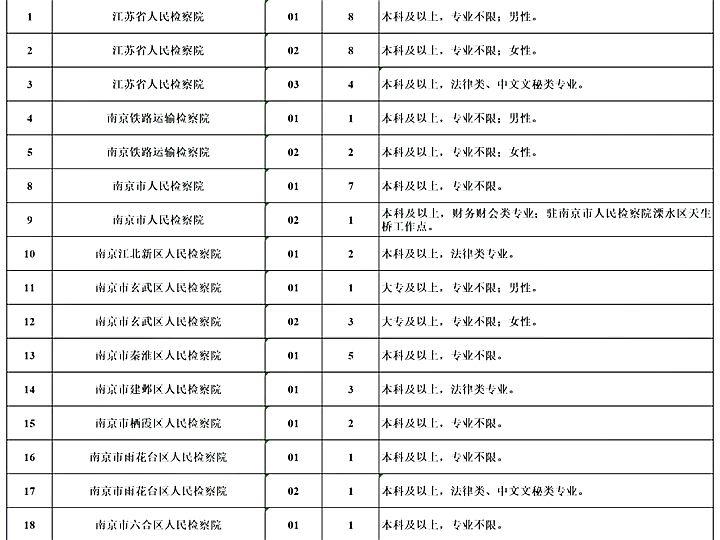 江苏省检察院招书记员58人大专起报!部分不限专业!报名时间:9月16日16:00截止#找工作 #应届生求职 #事业单位 #好工作#南京招聘哔哩哔哩bilibili