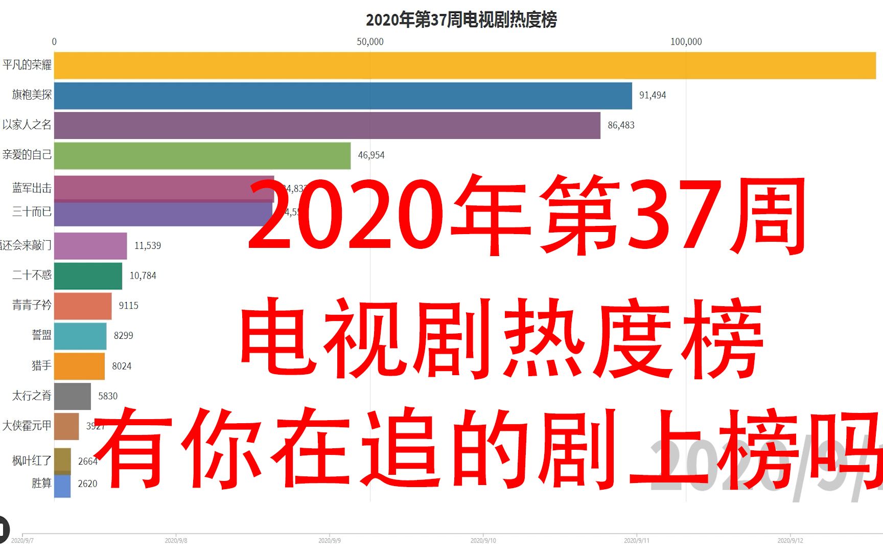 2020年第37周电视剧热度榜,有你在追的剧吗?哔哩哔哩bilibili