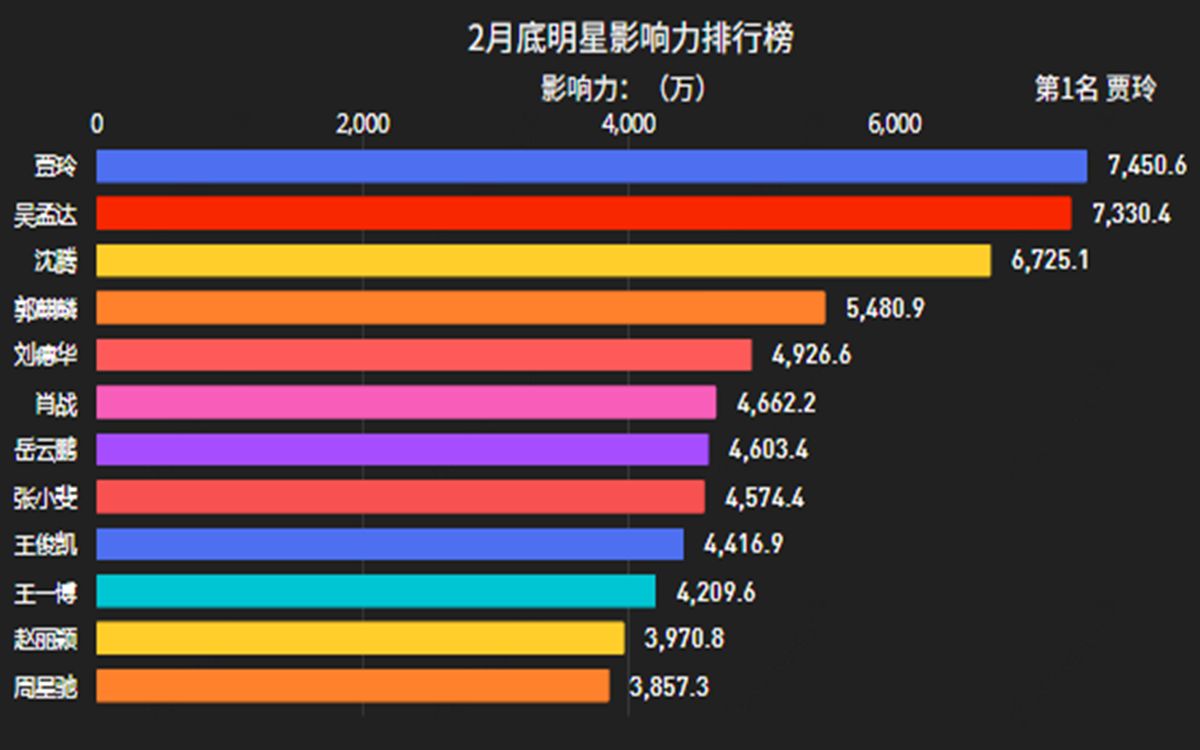 【数据可视化】2月底明星影响力排行榜
