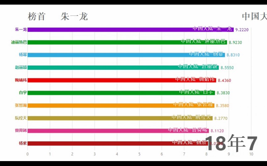 【数据可视化】12年9月~18年7月 谁是当月里最红的明星(艺人新媒体指数演员篇)哔哩哔哩bilibili