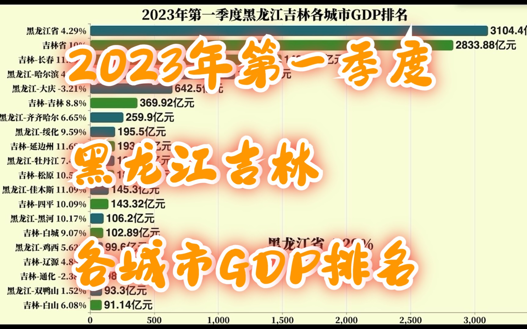 2023年第一季度黑龙江吉林各城市GDP排名哔哩哔哩bilibili