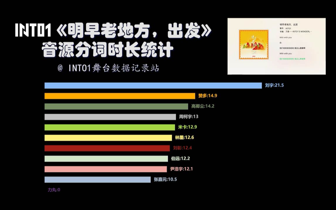 [图]【成员分词统计】|《明早老地方，出发》- INTO1 | 音源成员分词时长统计