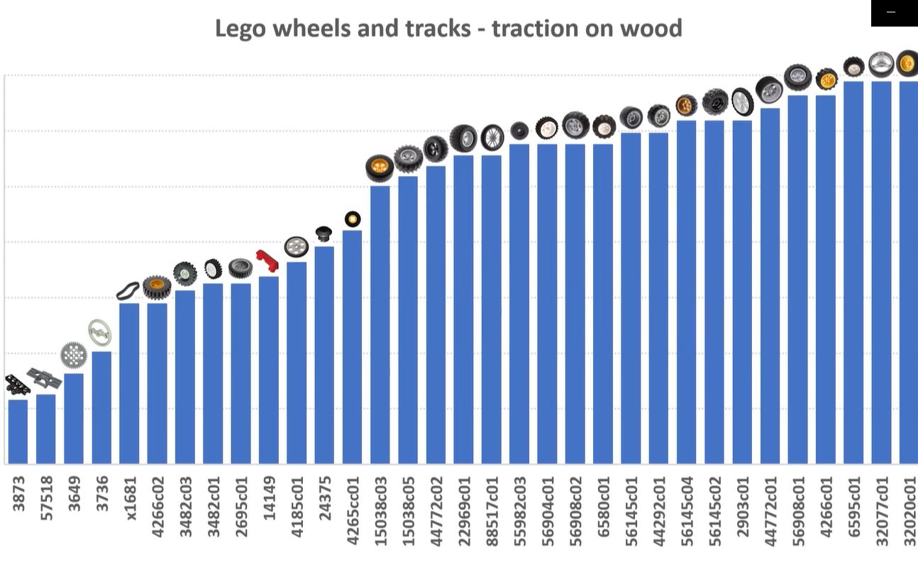 道理我都懂,但是这么多轮子我从哪里搞?乐高轮胎爬坡能力大测试!33 Lego WheelsTracks on Wood (worst to best)哔哩哔哩bilibili
