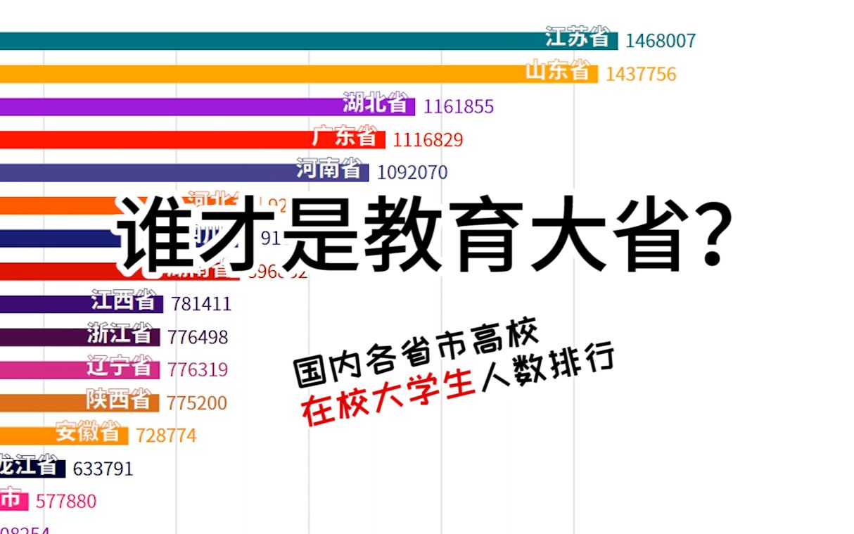 国内各省市在校大学生人数排行:谁才是教育大省呢?哔哩哔哩bilibili