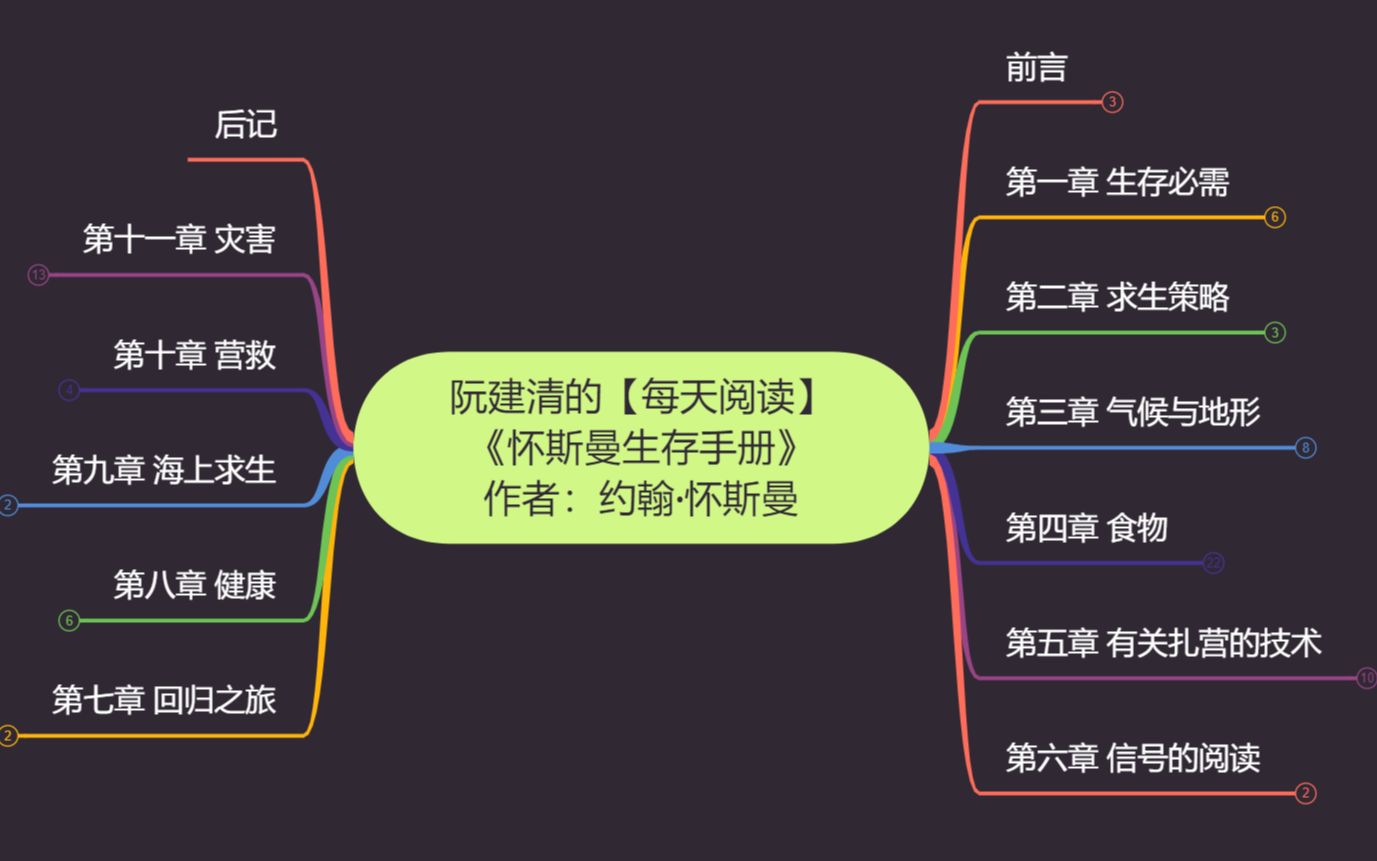 [图]【每天阅读】《怀斯曼生存手册》前言