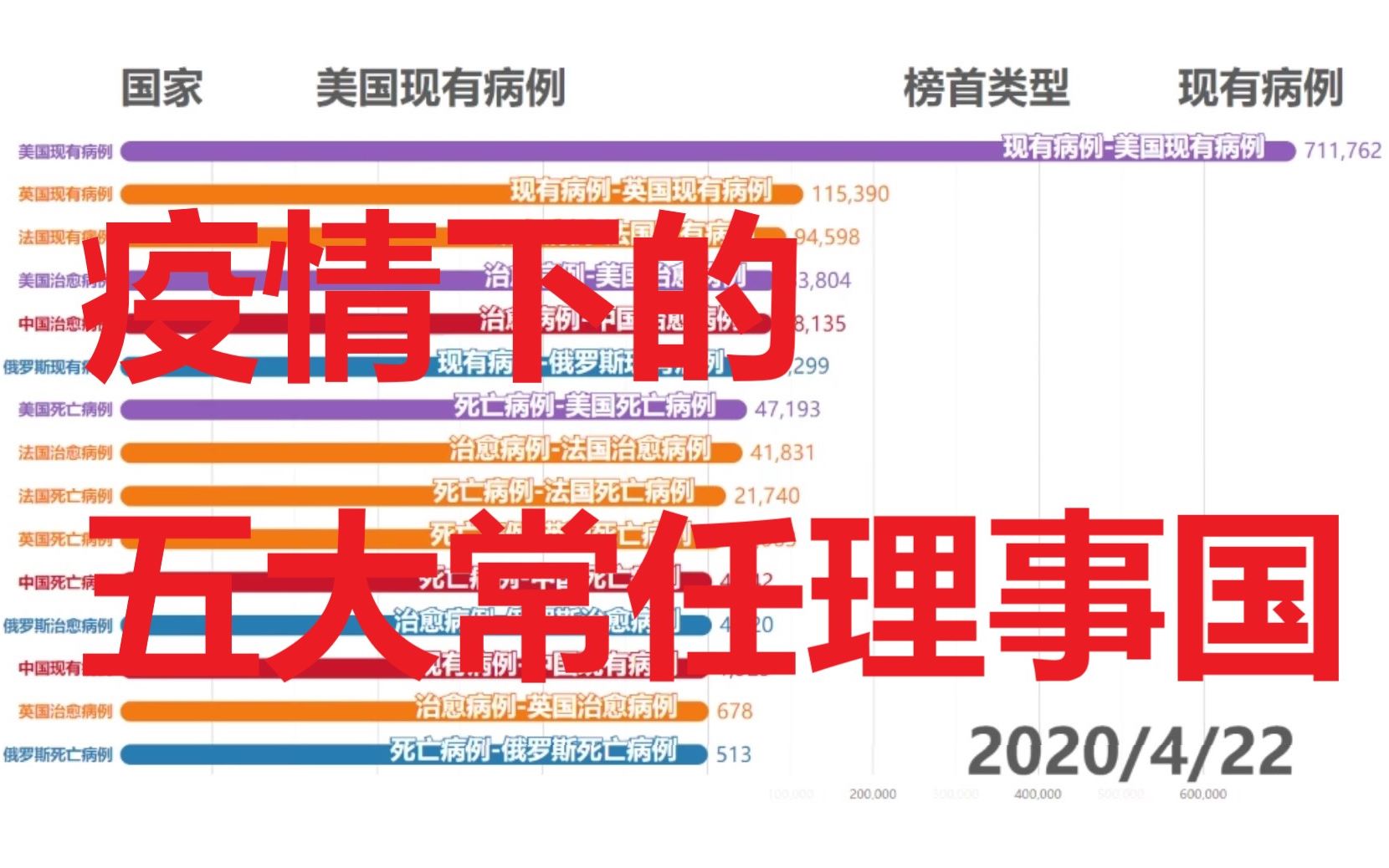 【数据可视化】疫情下的五大常任理事国(更新至2020.7.1)哔哩哔哩bilibili