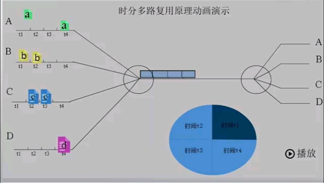 时分多路复用原理动画哔哩哔哩bilibili