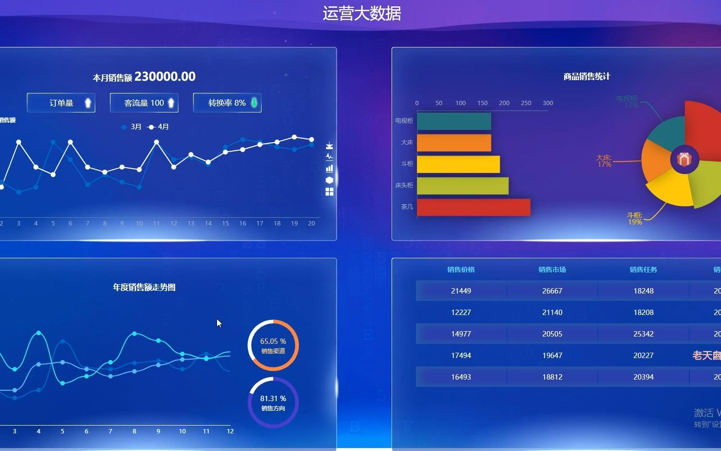计算机毕业设计-购物商城销售情况大屏展示