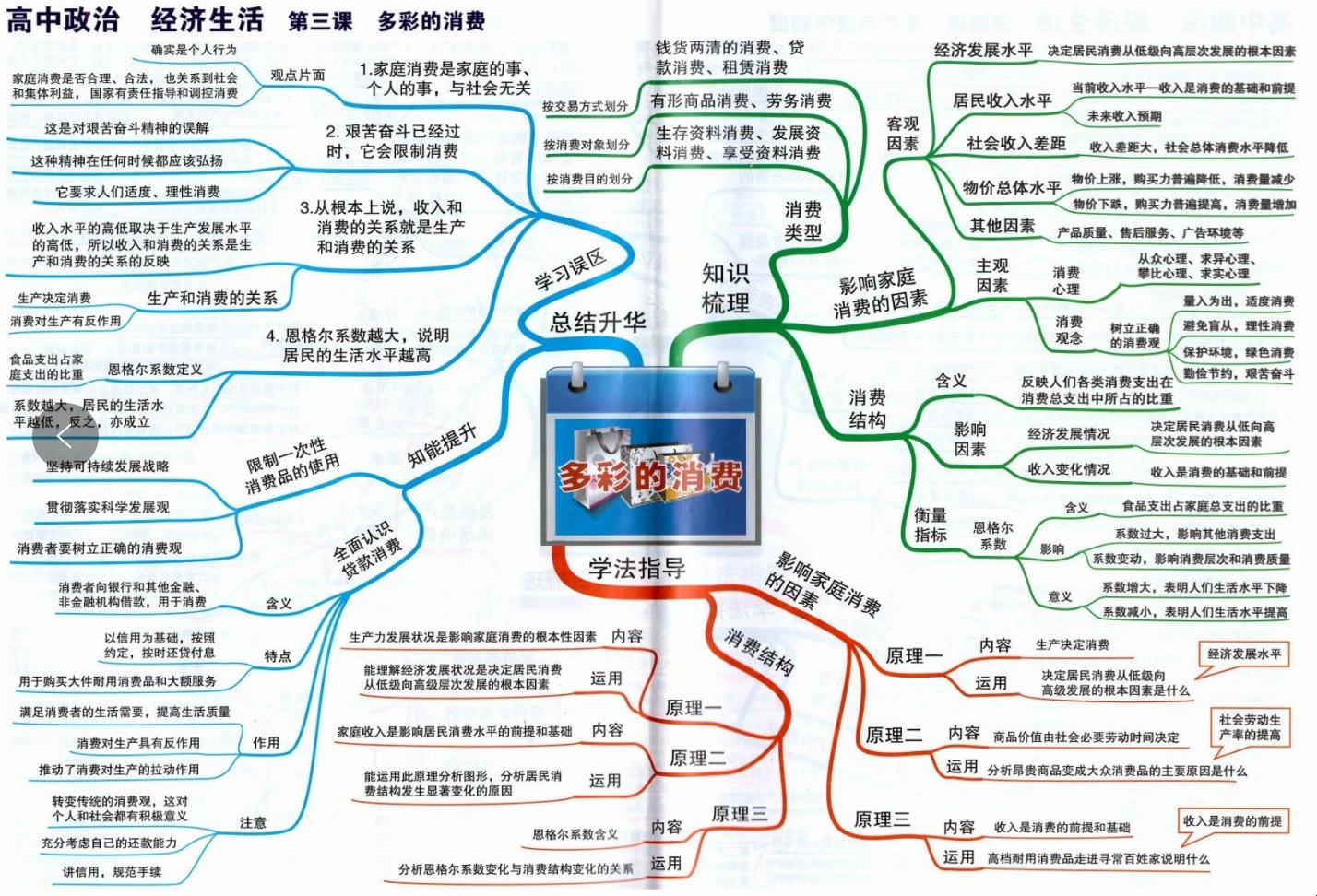 高中政治思维导图  经济生活  多彩的消费