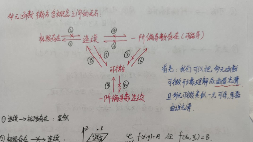 多元函数微分学,连续,偏导存在与连续,可微等之间的关系总结哔哩哔哩bilibili