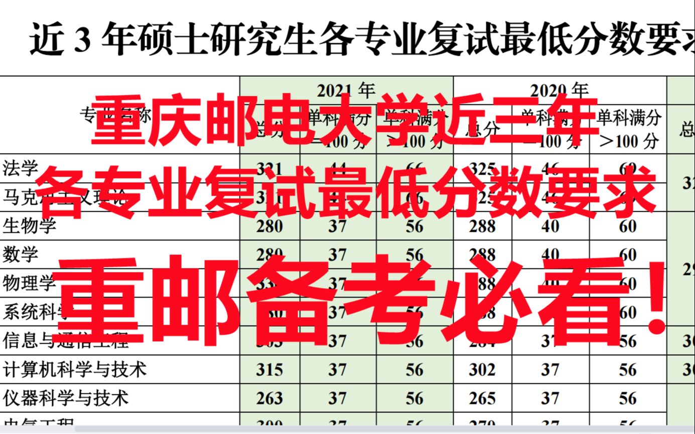 重庆邮电大学考研复试 重邮复试 近三年各专业最低分数线要求一览!哔哩哔哩bilibili