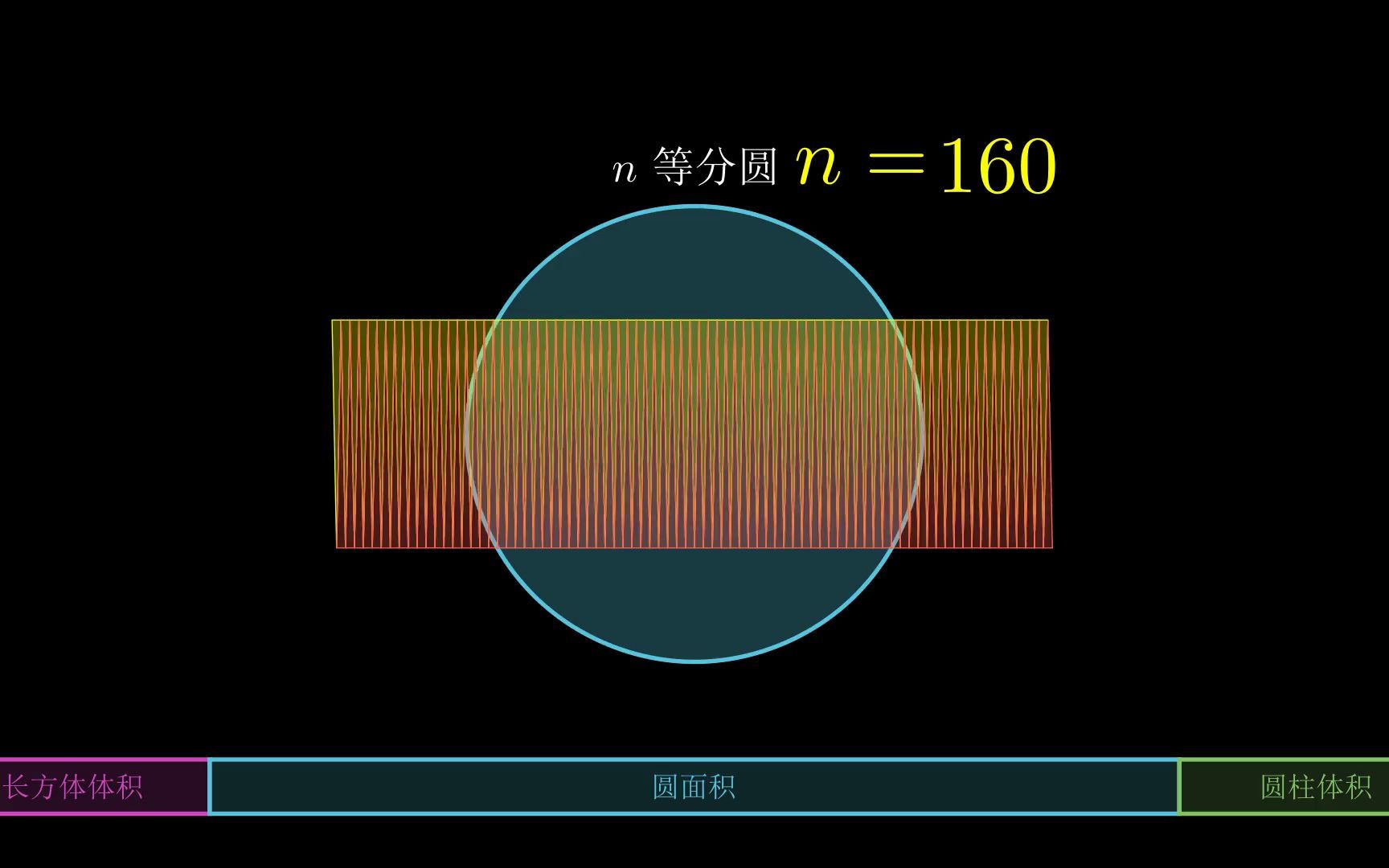 类比思维,异曲同工之妙:圆面积的直观演示,圆柱体积的直观演示哔哩哔哩bilibili