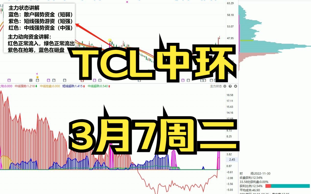 3月7號tcl中環:出現盤口語言,後續怎麼看的呢?