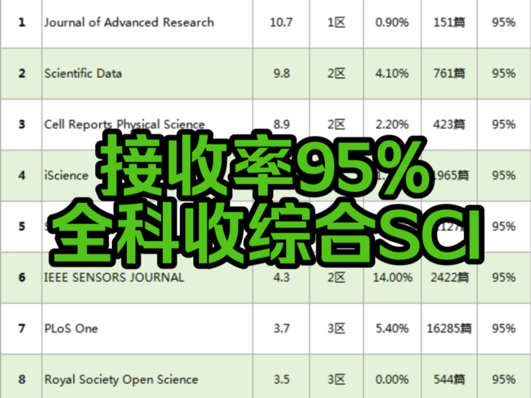 [图]接收率95%，全科收综合SCI📚