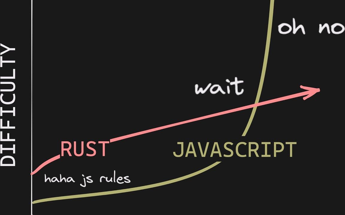 该如何学习{rust语言} -- [双语字幕]1080p