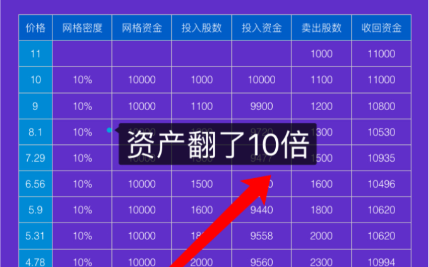 用了网格交易策略,资产翻了十倍哔哩哔哩bilibili