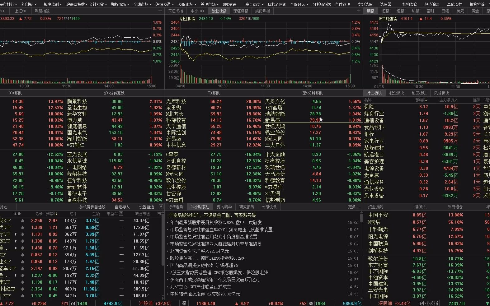 4.18收评:大盘缩量上涨新高,下午资金回流科技板块,明天能涨吗哔哩哔哩bilibili