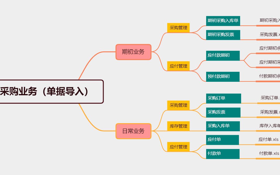 用友U8采购业务处理涉及的单据导入【期初数据、日常数据导入……】哔哩哔哩bilibili