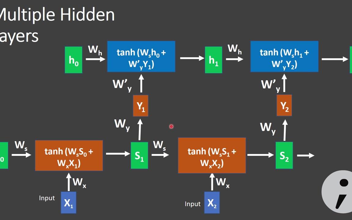 【 深度学习 】Recurrent Neural Networks (RNN) and Long Short Term Memory Networks (英文)哔哩哔哩bilibili