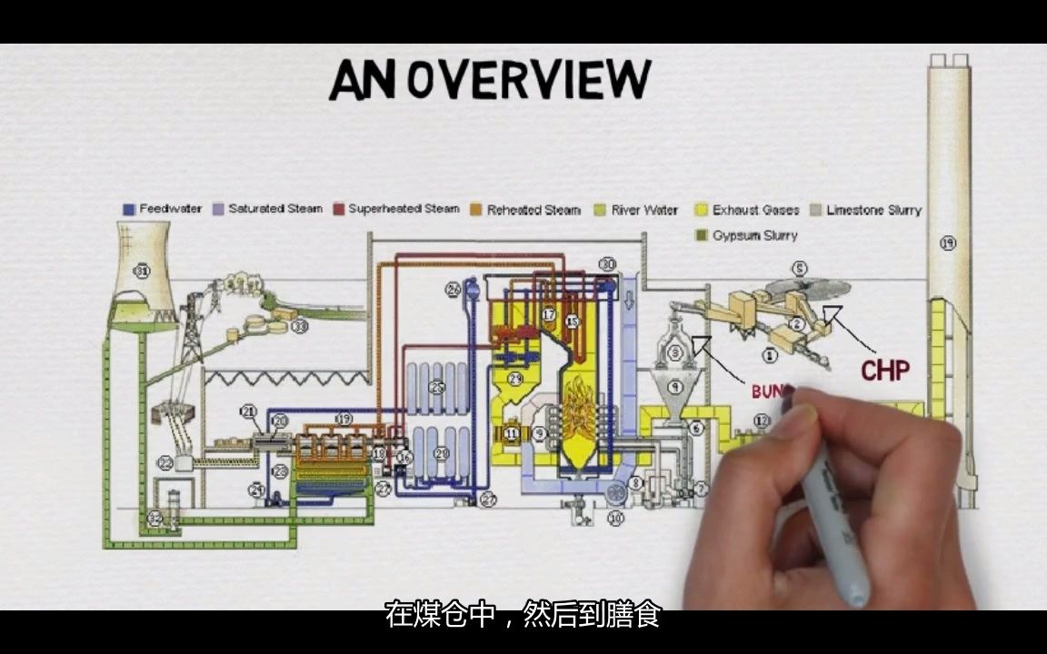 燃煤电厂(热电厂)它是如何工作的哔哩哔哩bilibili