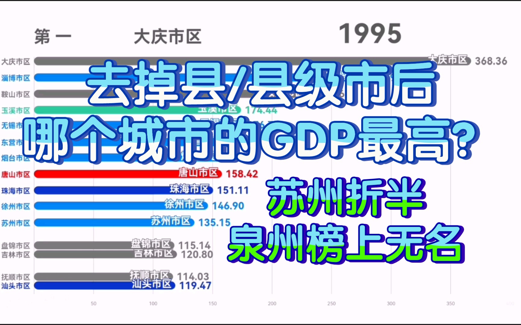 普通地级市中哪个城市的市辖区的GDP最高?佛山成为最大的赢家?哔哩哔哩bilibili