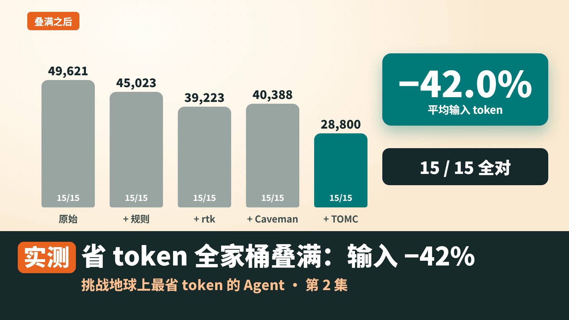 11 万星的 Caveman + 8 万星的 rtk + 我 25 星的插件，全叠上能省多少 token？实测