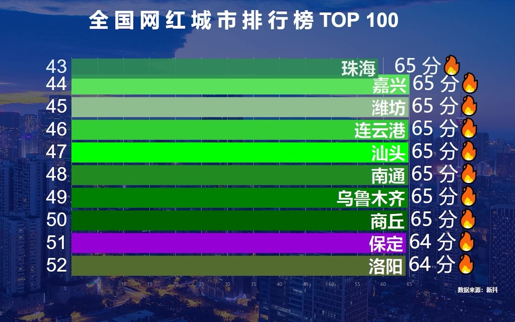 全国网红城市百强榜,想不到郑州排名这么高,你所在的城市排第几?【数据可视化】哔哩哔哩bilibili