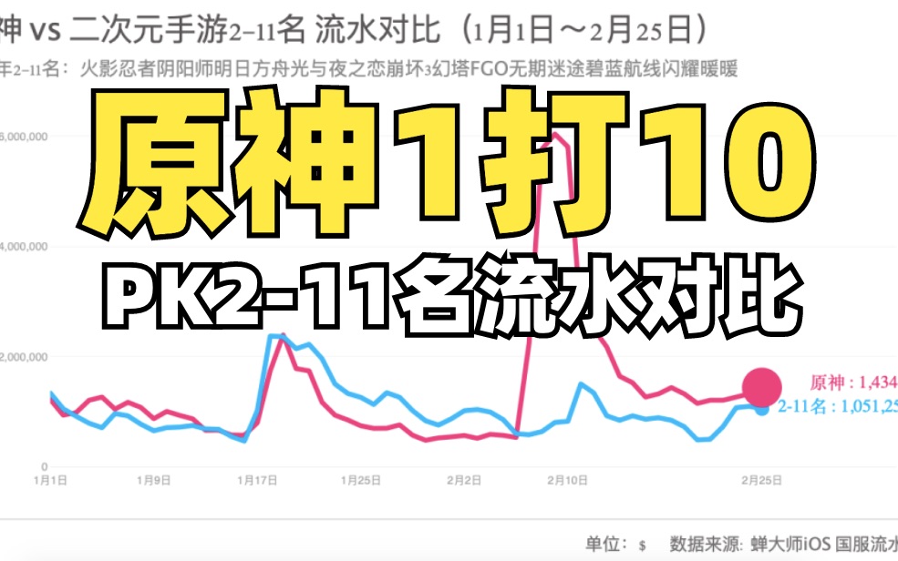 【原神VS2~11名】原神与211名之和2023流水对比手机游戏热门视频