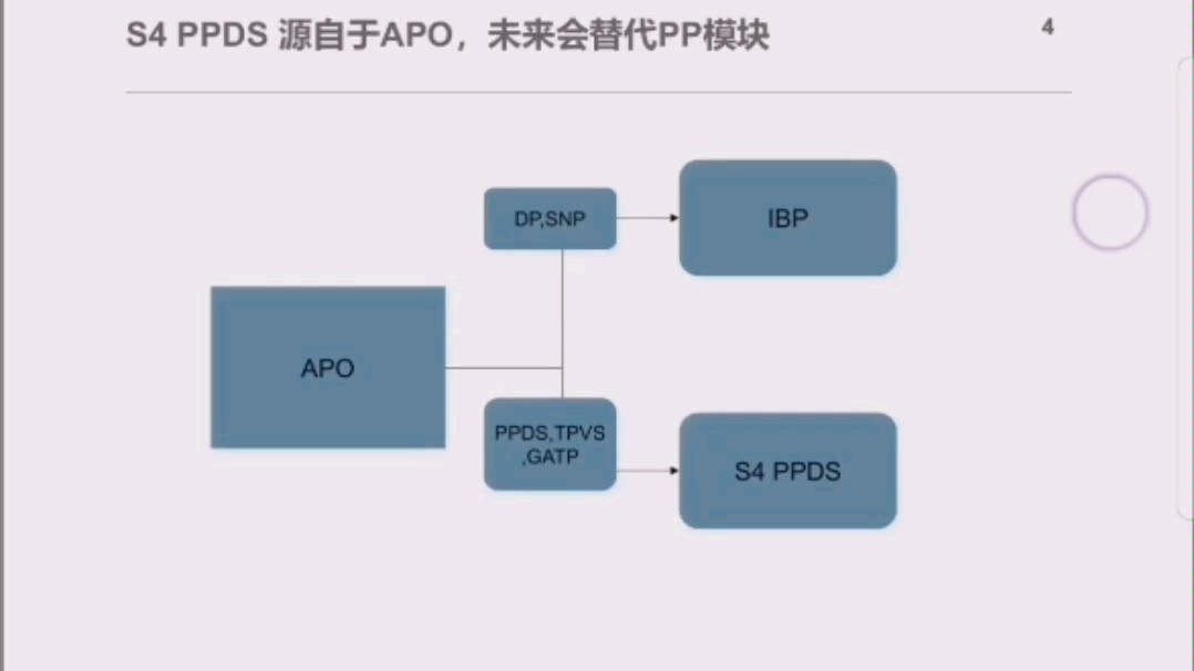 2020年最新版SAP各模块教程 S4 SD BP VC HANA FICO ABAP PP等系列课程 学习课程哔哩哔哩bilibili