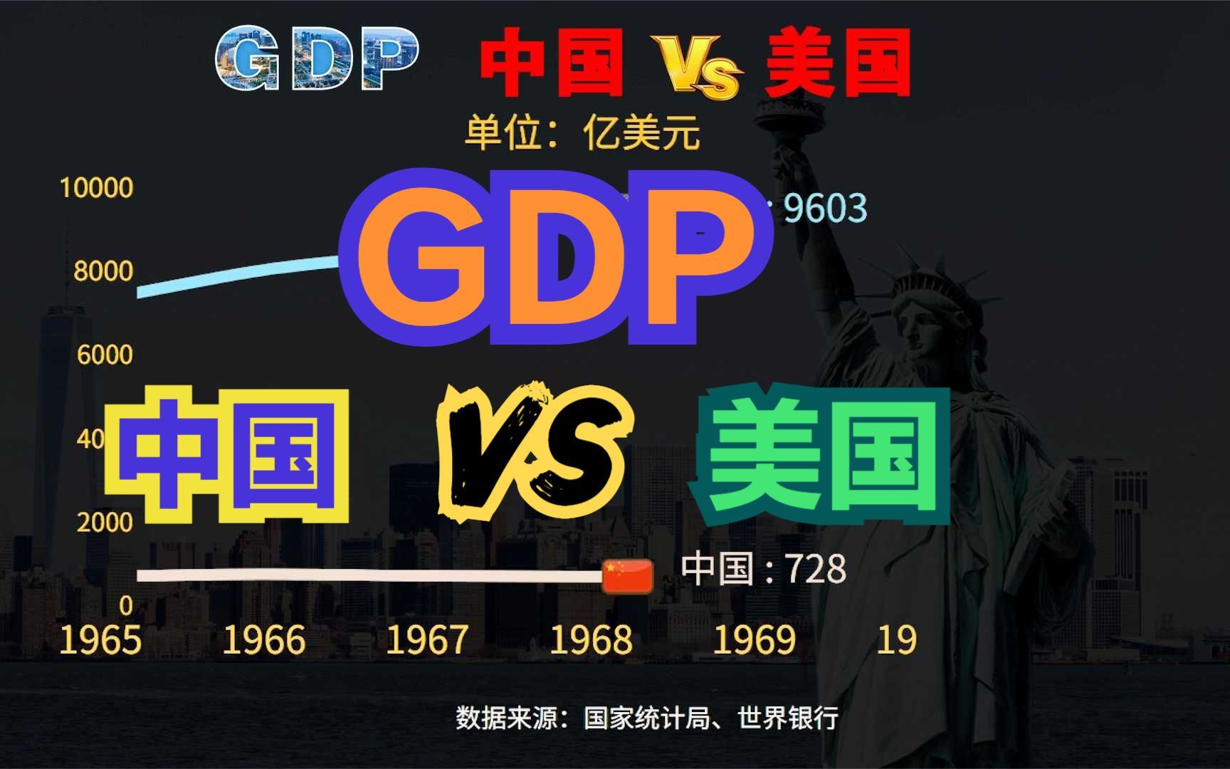 中美gdp对比预测图图片