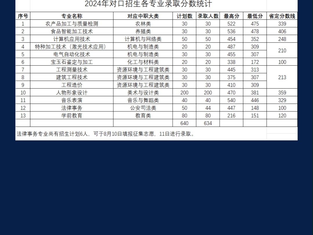 河南质量工程职业学院对口升学录取线,对口音乐计算机文秘录取线 河南质量工程职业学院对口计算机录取线,河南质量工程职业学院对口音乐录取线#河南...