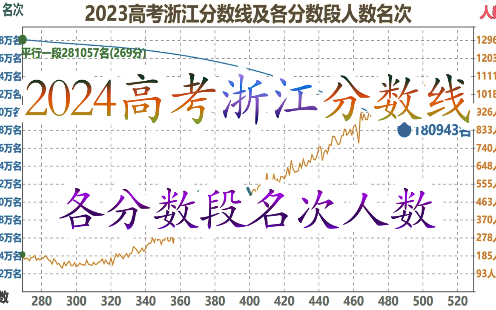 2024高考浙江分数线及各分数段名次人数,553分人数最多哔哩哔哩bilibili