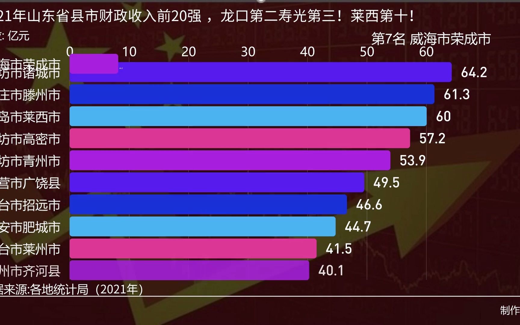 2021年山东省县市财政收入前20强 ,龙口第二寿光第三!莱西第十!哔哩哔哩bilibili