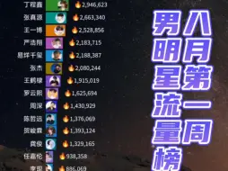 Download Video: 八月第一周男明星流量榜；马嘉祺；宋亚轩；肖战；成毅；刘宇宁；檀健次；王一博； 成毅；刘耀文； 王鹤棣；魏大勋；邓为；刘宇；王俊凯； 周深；马嘉祺；人气热度排行