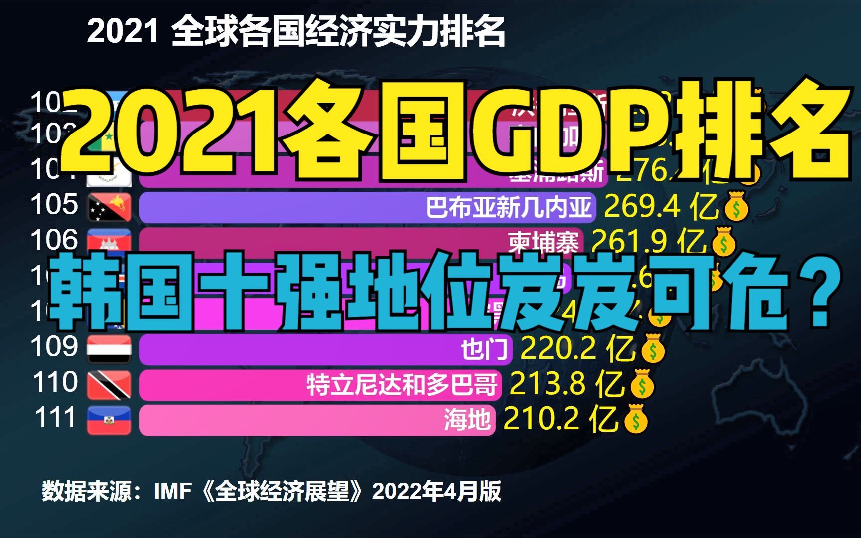 2021全球各国经济实力排名出炉!美国第1、印度第6、韩国第10哔哩哔哩bilibili